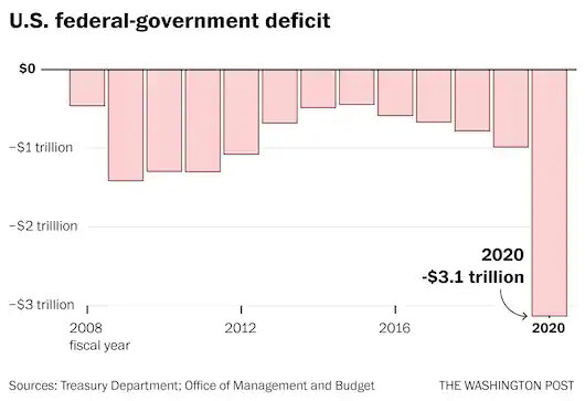 Mỹ thâm hụt ngân sách hơn 3.000 tỷ USD vì Covid-19